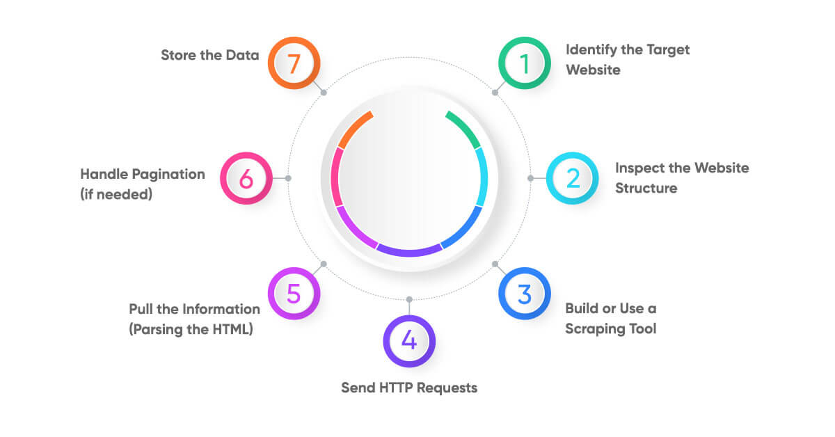 How-Ecommerce-Web-Scraping-Works